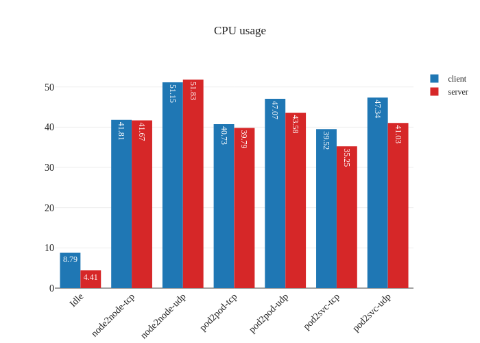 eBPF Linux CPU (Test #1)