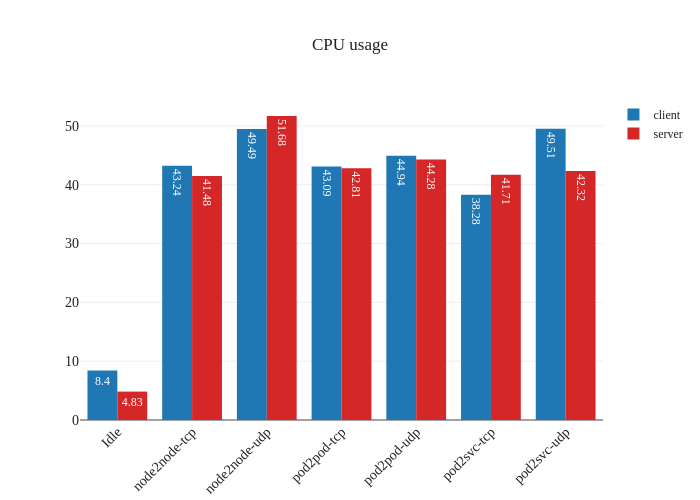 eBPF Linux CPU (Test #2)