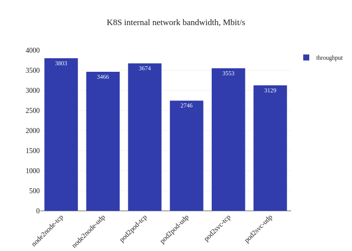 eBPF + DSR Bandwidth (Test #1)