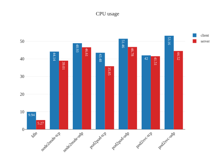 eBPF + DSR Linux CPU (Test #1)