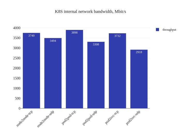 eBPF + DSR Bandwidth (Test #2)