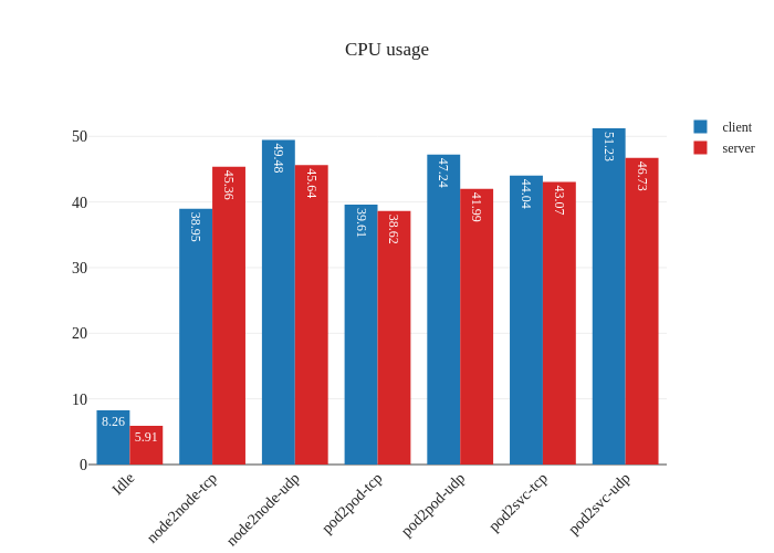 eBPF + DSR Linux CPU (Test #2)