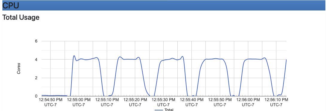 Chaos Mesh CPU Stress cadvisor chart