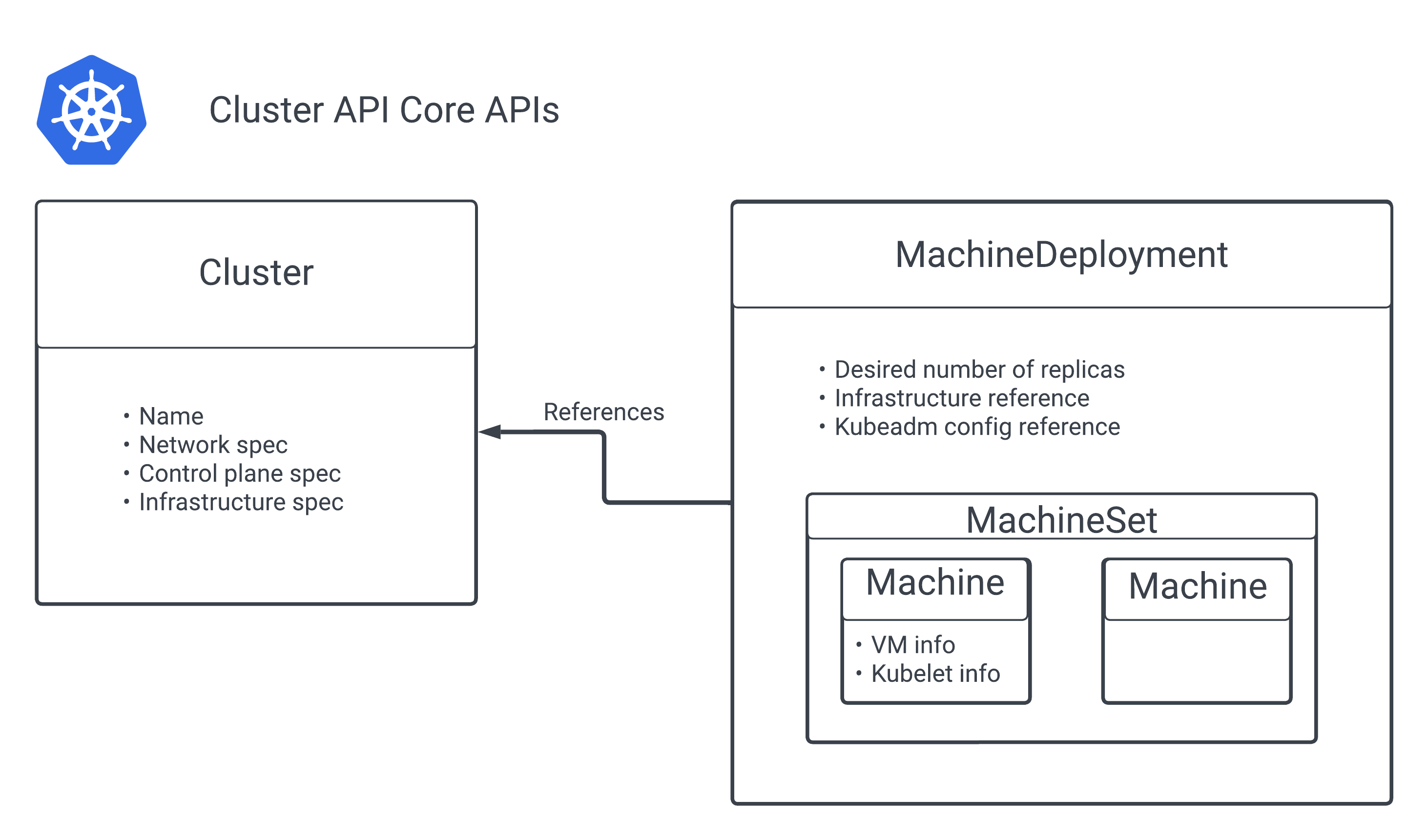 Core APIs