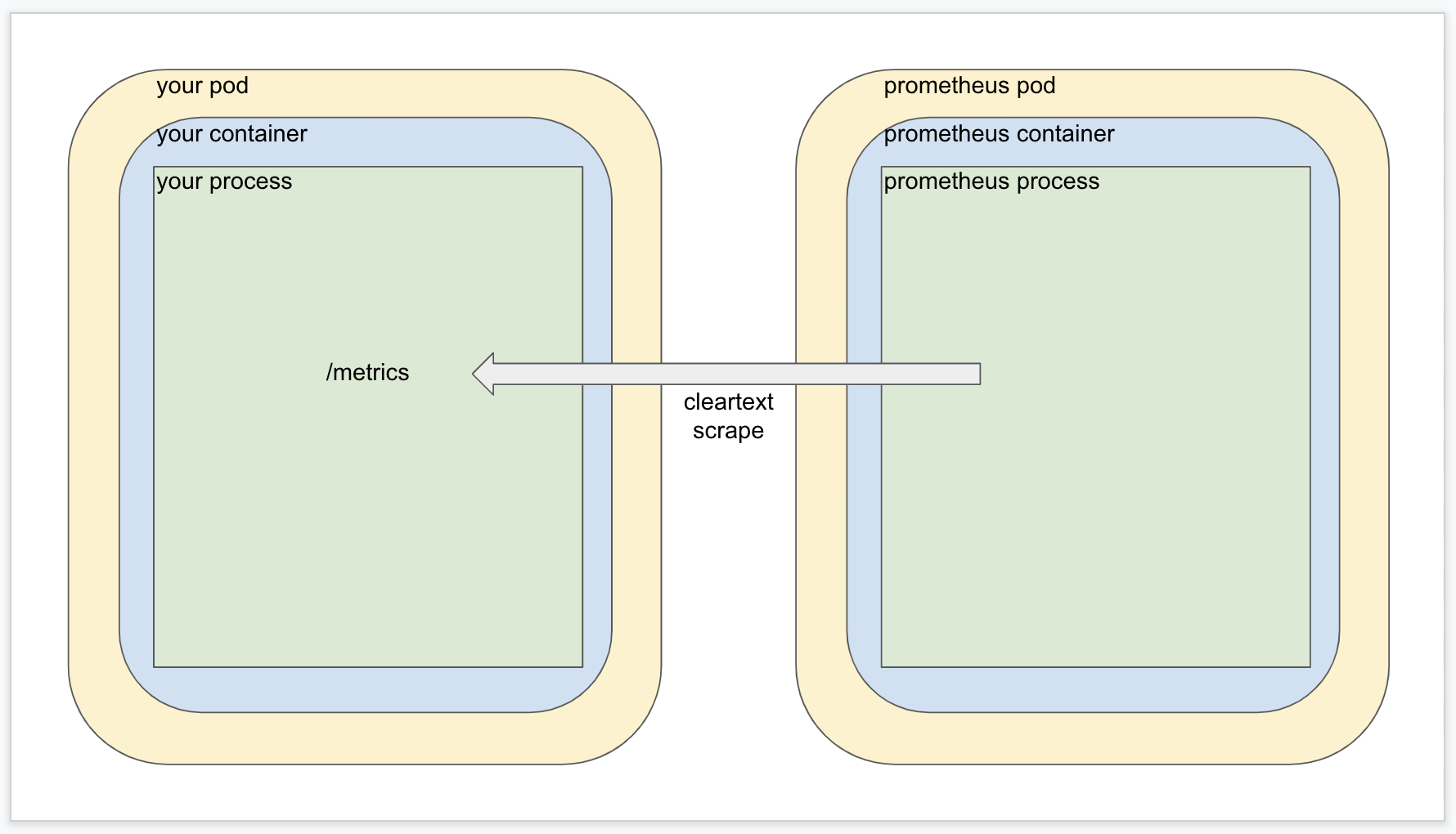 cleartext prometheus scrape