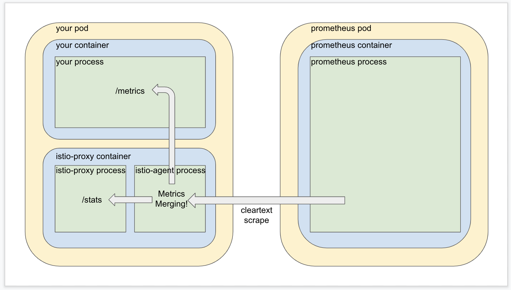 istio metrics merging scrapes multiple endpoints and exposes them via one endpoint