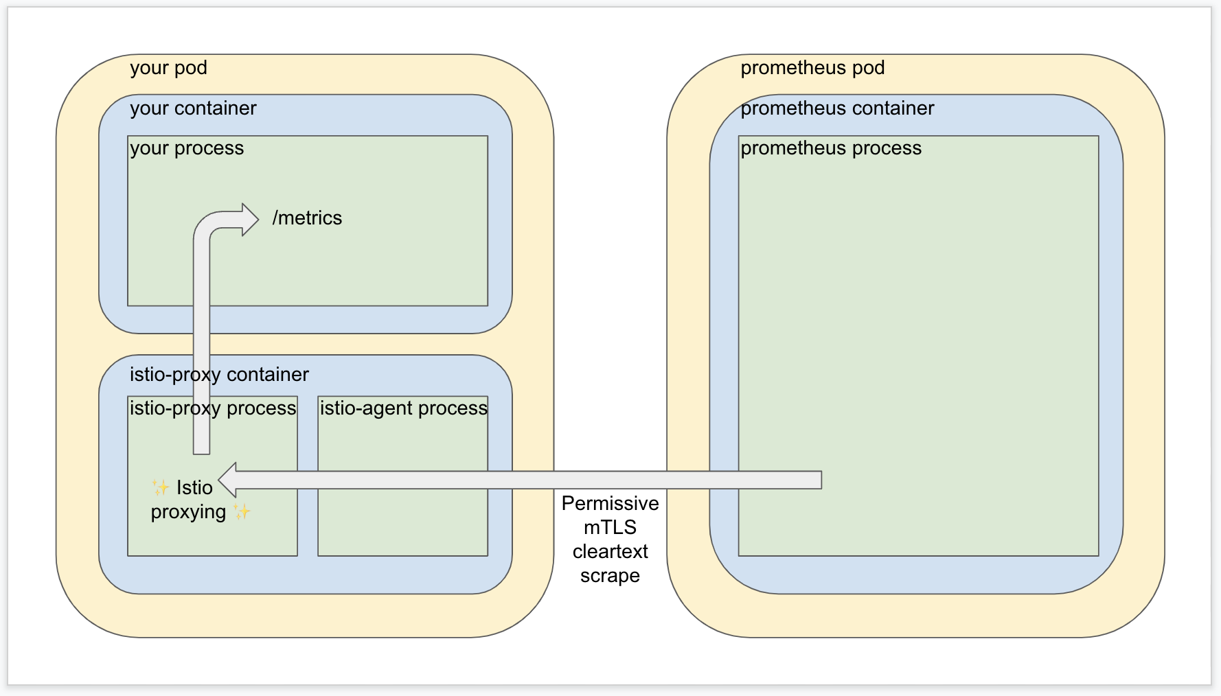 permissive mtls mode cleartext prometheus scrape