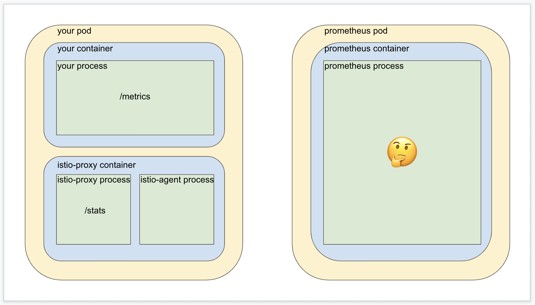 Prometheus' Kubernetes service discovery annotations are incapable of configuring metrics scraping of pods with more than one metrics endpoint