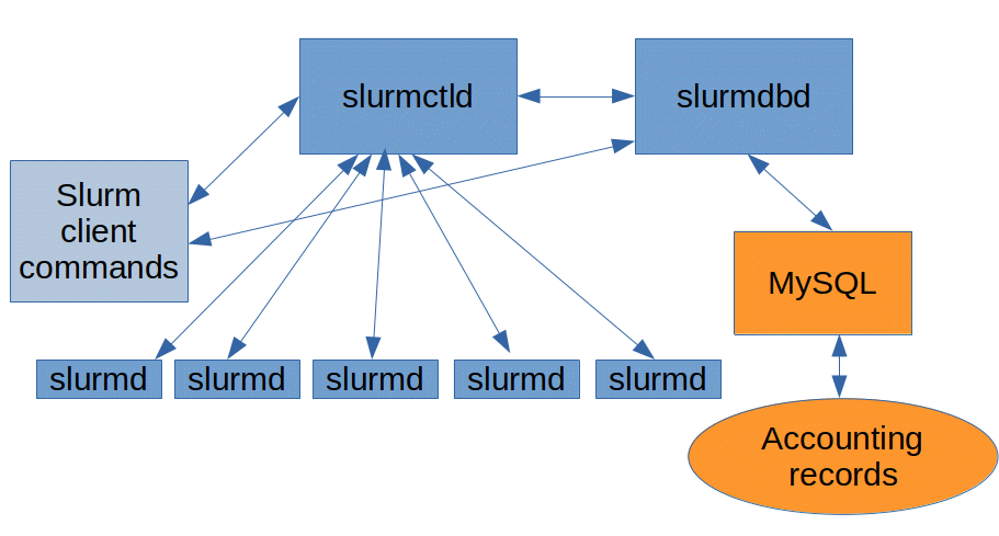 Diagram of the basic Slurm architecture