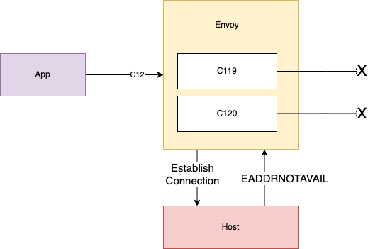 envoy-connection-failures-diagram