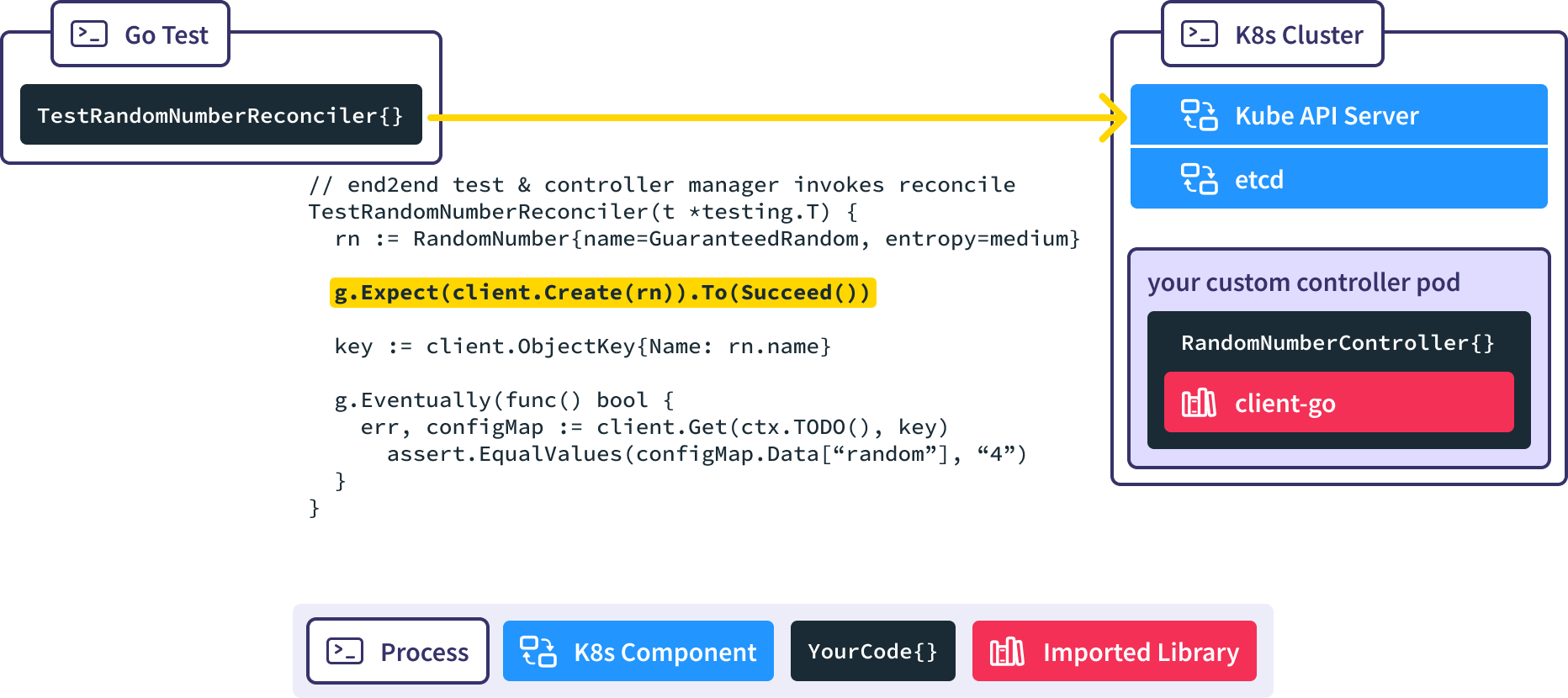 create resource